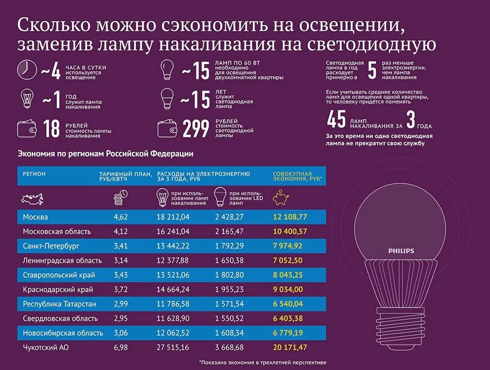 Сколько потребляет подсветка