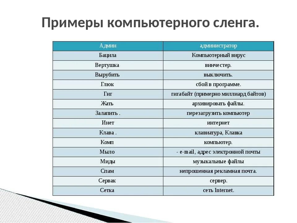 Компьютерные жаргонизмы примеры. Таблица компьютерный сленг. Интернет сленг примеры. Компьютерный жаргон примеры. Текст современная молодежь