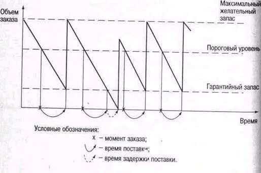 Максимальный размер запаса. Модель с фиксированным интервалом времени между заказами. Параметры управления запасами. Система управления запасами с фиксированным размером заказа. Расчет параметров системы управления запасами.