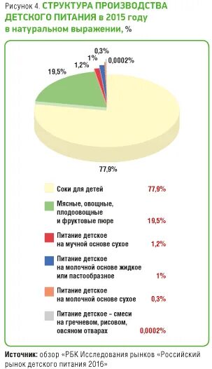 рынок детского питания
