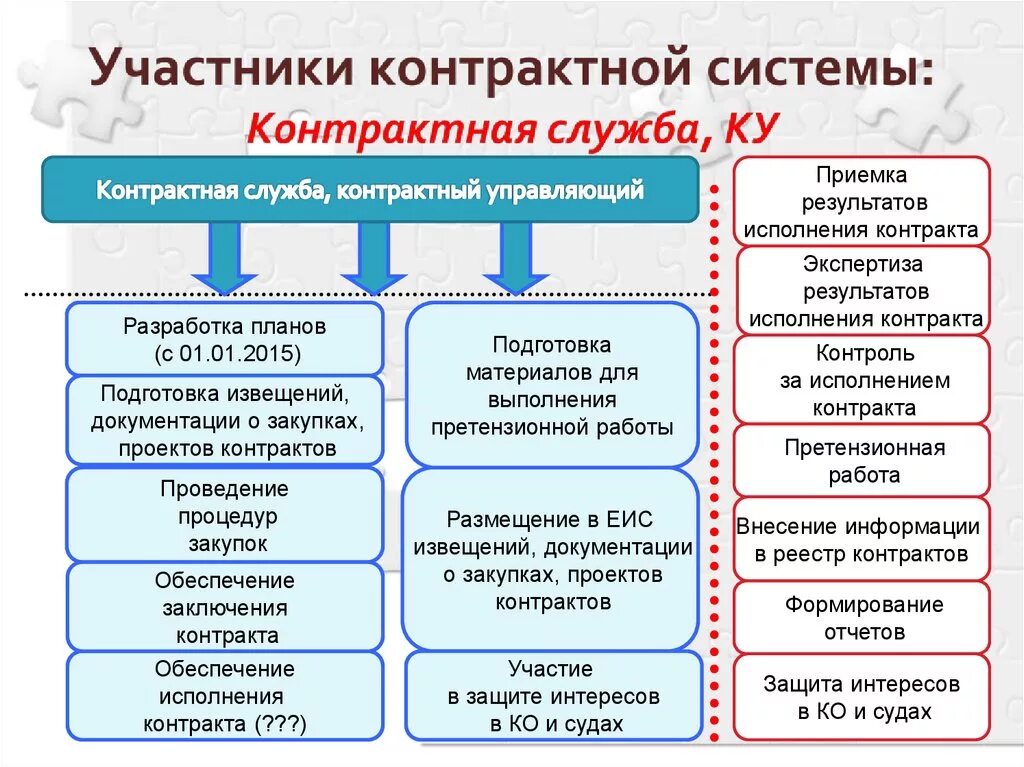 Структура контрактной службы. Схема работы контрактной службы. Организационная структура контрактной службы. Структура контрактной системы.