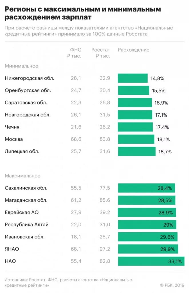 Национальные кредитные рейтинги. Теневая заработная плата. Теневые зарплаты в России. Неформальная заработная плата.