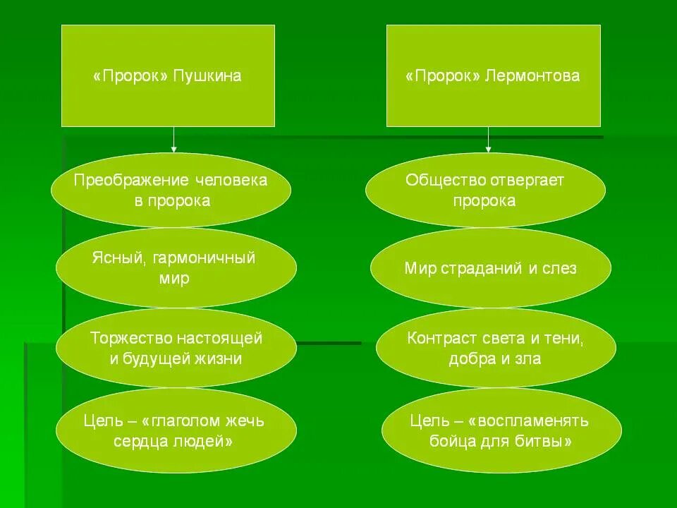 Пушкин пророк сравнения. Сравнительный анализ стихотворений пророк Пушкина и Лермонтова. Сравнение стихотворений пророк Пушкина и Лермонтова таблица. Сравнение стихов пророк Пушкина и Лермонтова. Сравните пророк Пушкина и Лермонтова сходства.