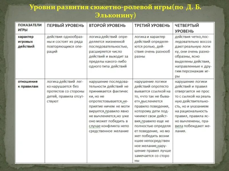 Показателем развития сюжетно ролевой игры является. Уровни развития игры по эльконину. уровни развития сюжетно-ролевой игры. таблицей &quot;уровни развития игры по д.б.эльконину&quot;. показатели развития сюжетно-ролевой игры.