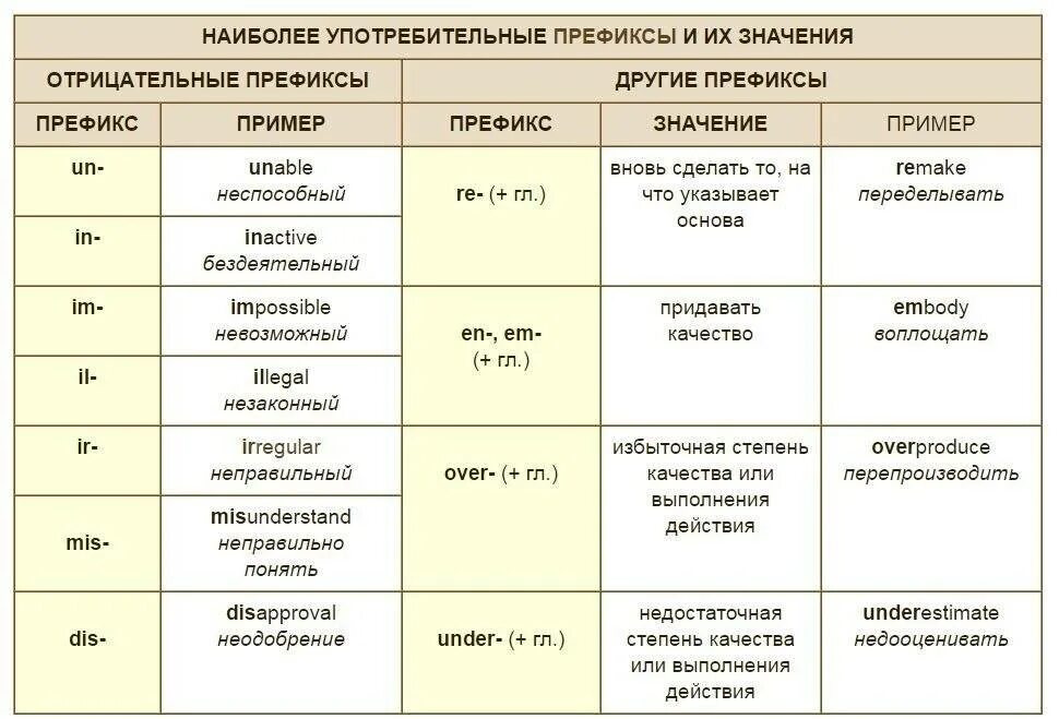 Префиксы существительных. Приставки в английском языке таблица. Отрицательные префиксы в английском языке таблица. Приставки в английском языке таблица с примерами. Префиксы в английском языке таблица.