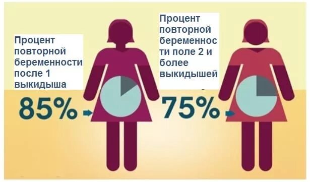 Можно забеременеть в 47. Процент беременности. Процент забеременеть.