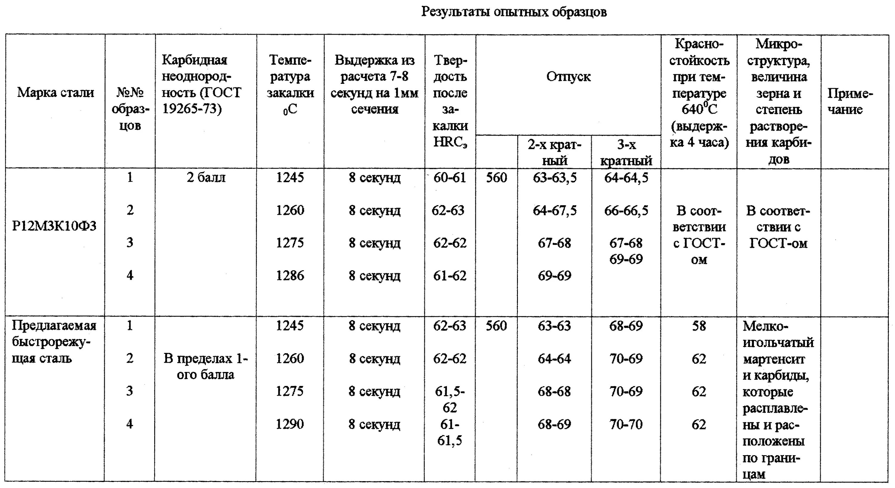 Р18к6 расшифровка стали. Сталь марки р6м5: характеристики. Расшифровка маркировки стали р10к5ф5. Маркировка стали с расшифровкой. Р10к5ф5 расшифровка.