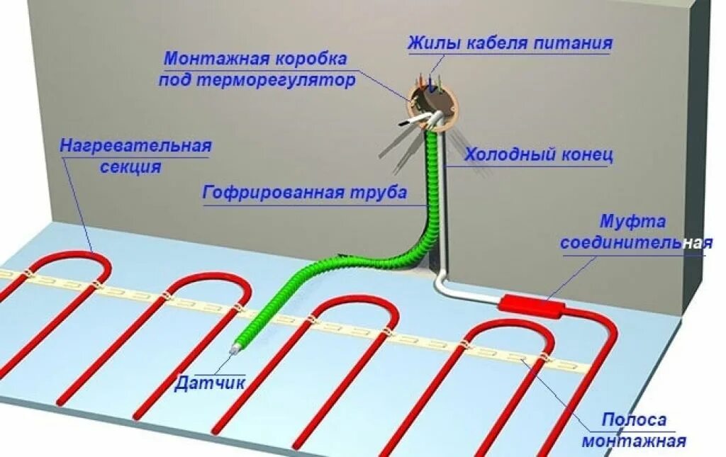 Схема установки теплого пола электрического кабеля. Схема монтажа датчика температуры теплого пола. Кабельный электрический теплый пол схема монтажа. Монтаж тёплого пола электрического схема подключения.