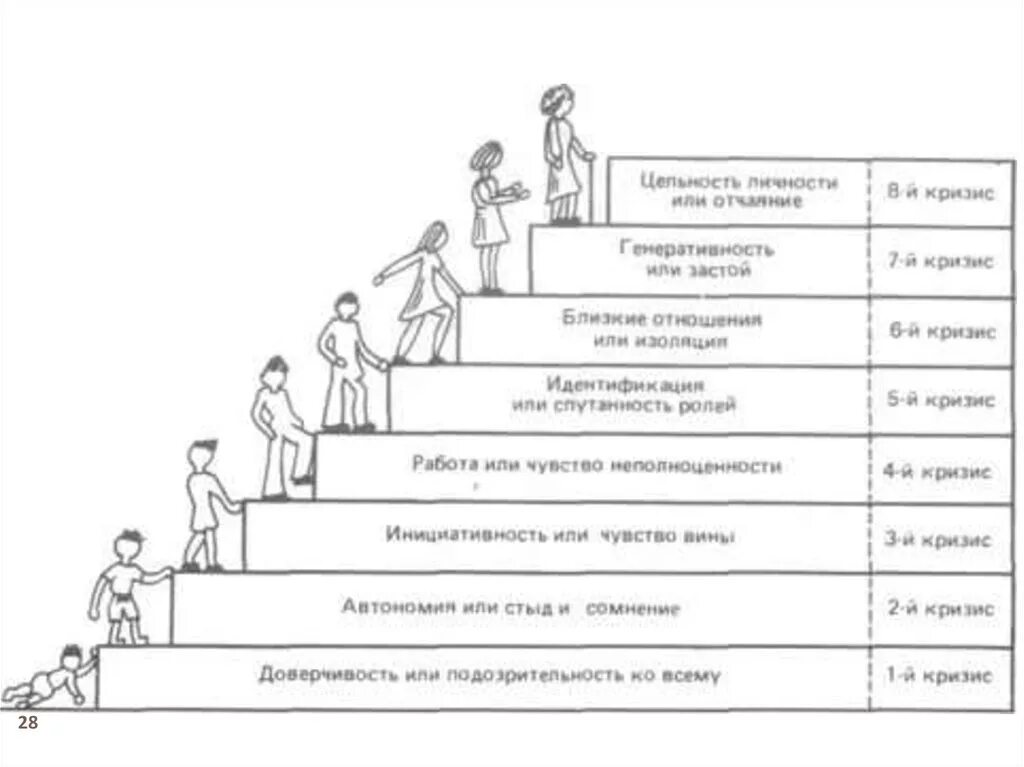 Кризис личности по эриксону. Эриксон теория личности схема. Психосоциальное теория развития Эриксон.