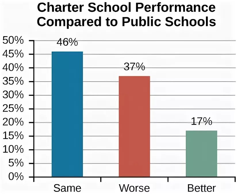 School performance. Public vs. private Schools us statistics.