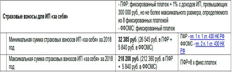 Страховые платежи для ип в 2024 году. Страховые взносы ИП В 2022 году за себя. Взносы ИП за себя таблица по годам. Фиксированные взносы ИП за 2022. Фиксированный платёж для ИП.