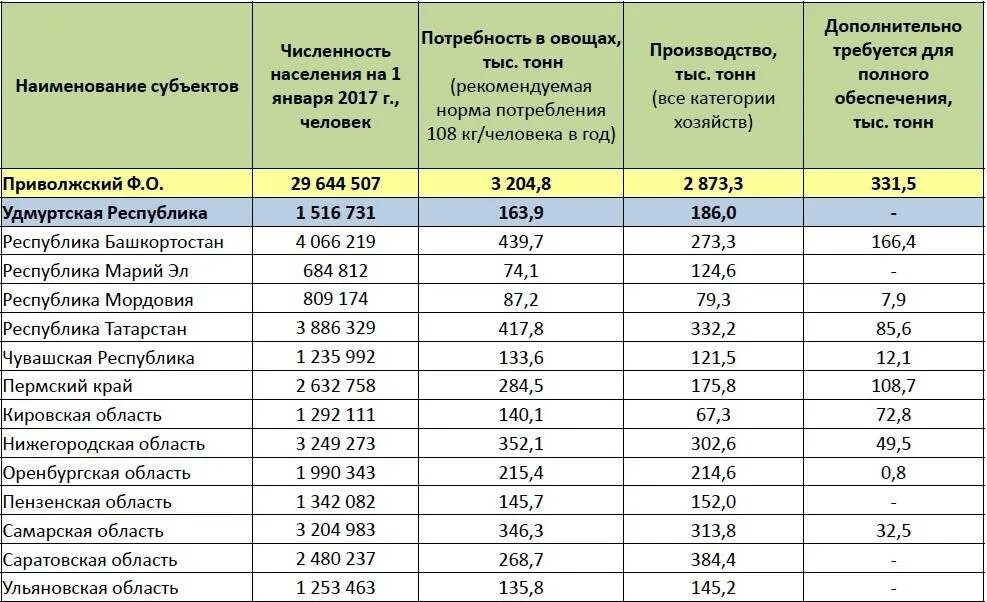 Какая там численность. Таблица по районам самарской области численность населения. численность пензенской области по районам. численность населения пензенской области. численность населения городов удмуртии.