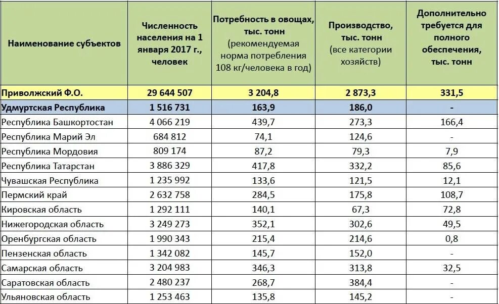 Таблица численности населения Самарской области по районам. Численность населения Удмуртии по районам. Таблица численности населения городов. Плотность населения Самарской области.