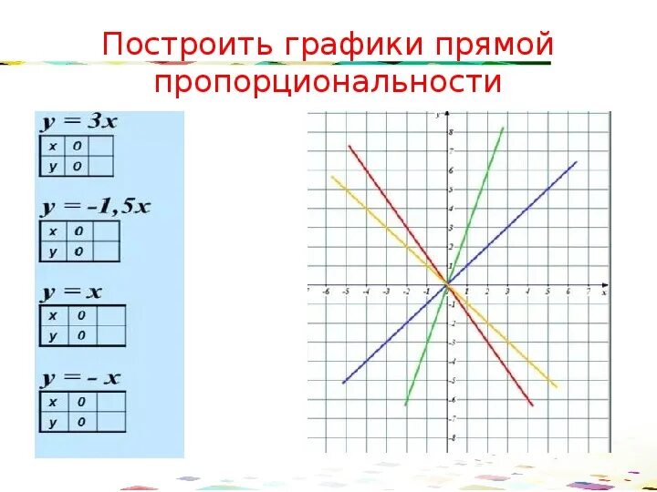 Какие функции задают прямую пропорциональность. График прямой пропорциональности 7 класс. Линейная функция прямая пропорциональность и её график. Функция прямой пропорциональности 7 класс Алгебра. Прямая пропорциональность график функции.