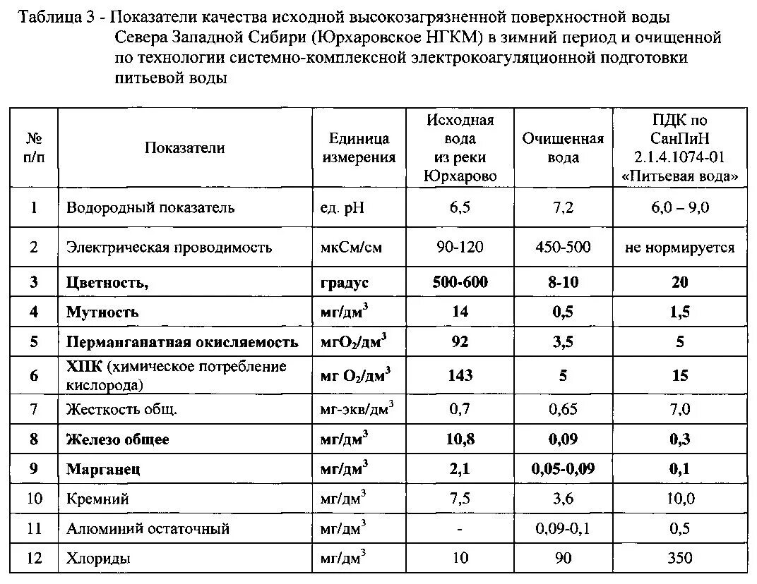 Пдк железа. ПДК ХПК В питьевой воде. ПДК водопроводной воды таблица. ПДК взвешенных веществ в воде из скважины показатели. ПДК хлоридов в питьевой воде в мг/дм3.