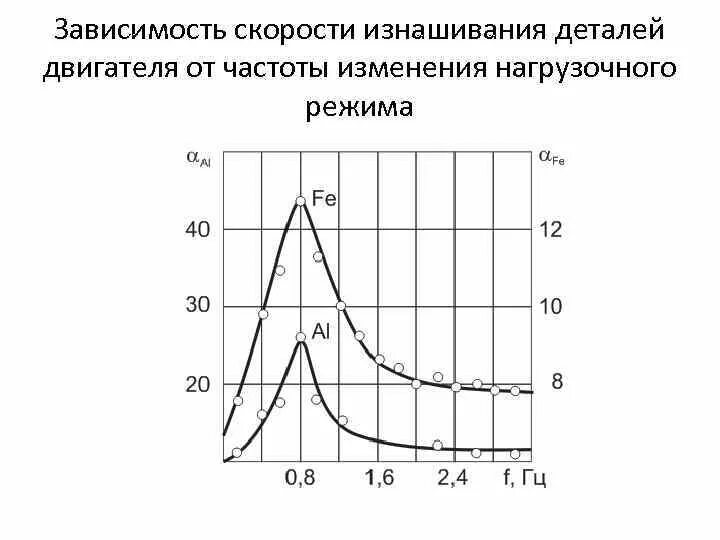 Зависимость частоты от м. Зависимость оборотов электродвигателя от частоты. Зависимость оборотов двигателя от частоты тока. Зависимость силы тока от частоты вращения двигателя. Зависимость мощности от скорости электродвигателя.