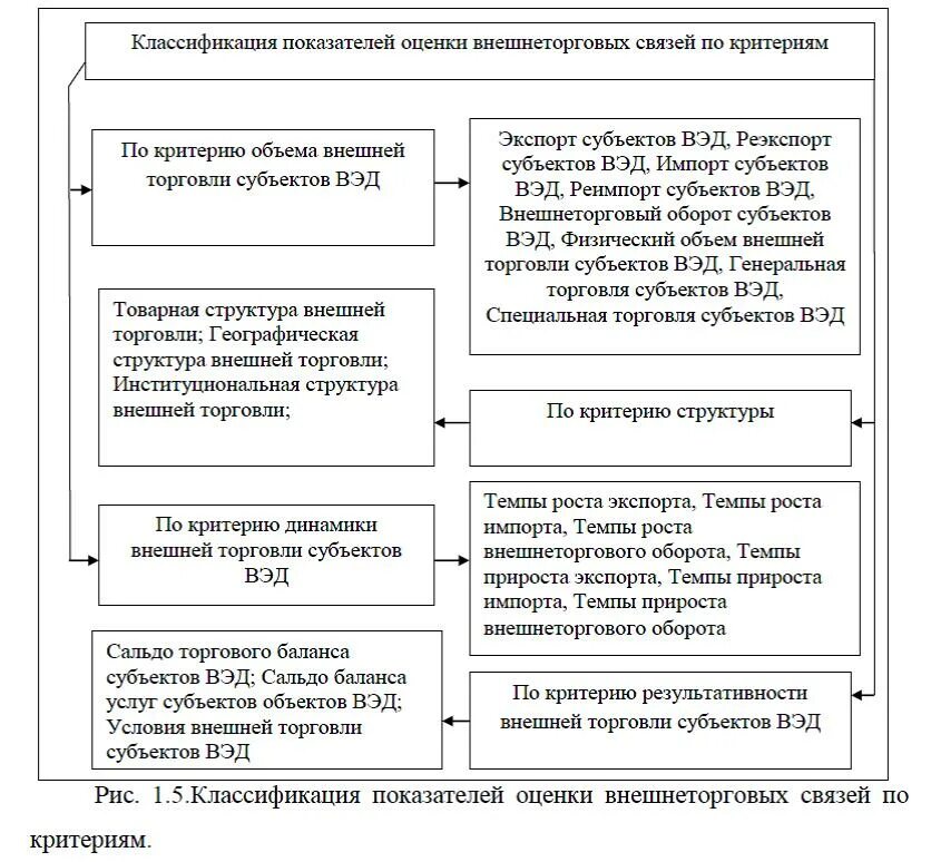 Перспективы развития торговли