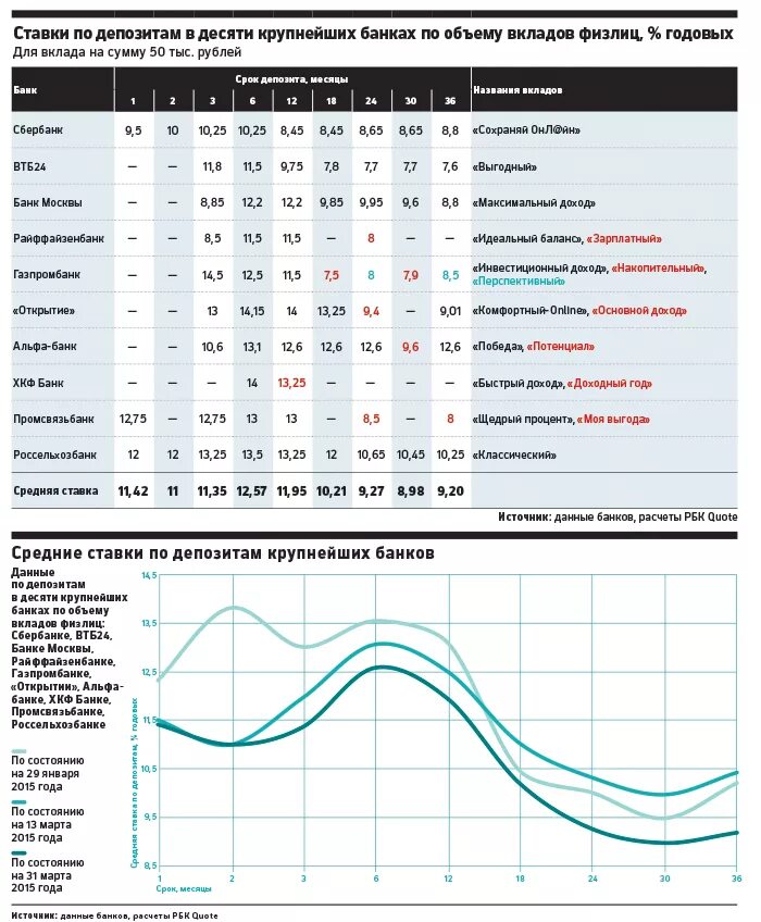 Проценты по вкладам. Процентная ставка по вкладам. Ставки по депозитам. Процентные ставки по вкладам.