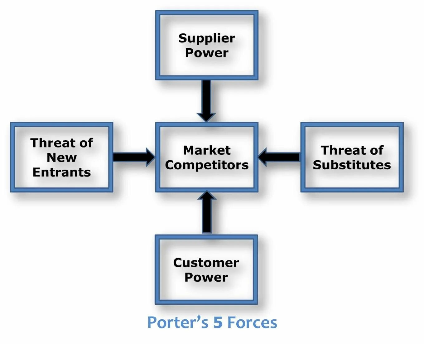 Porter 5 Forces model. Porter's Five Forces model. Porter`s 5 Power. Porter's Five Forces Analysis.
