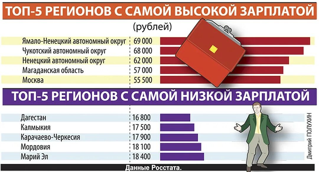 Майкоп зарплаты. Зарплата. Самая большая заработная плата в Москве. Работы с высокой заработной платой. Низкая заработная плата.