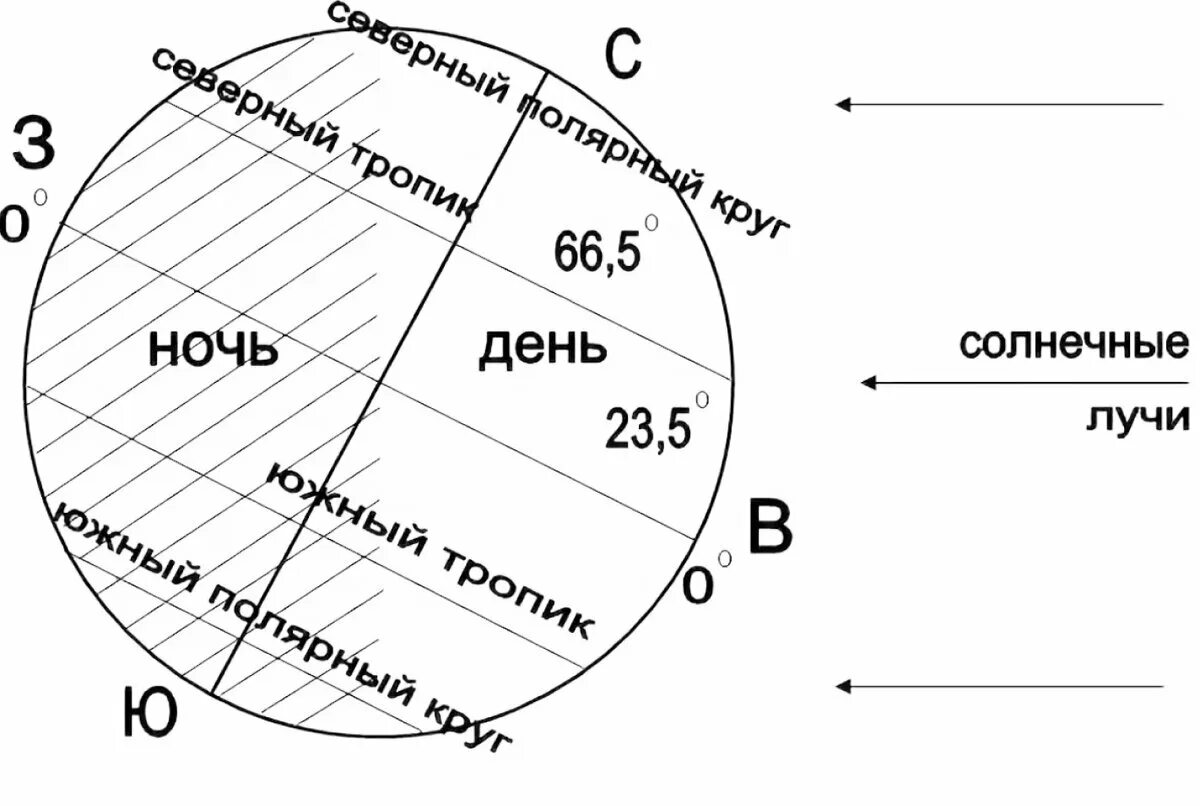 Даты для которых показано освещение земли. Схема земли Экватор тропики Полярные круги. Пояса освещенности. Пояса освещенности схема. Схема Полярный день и ночь.