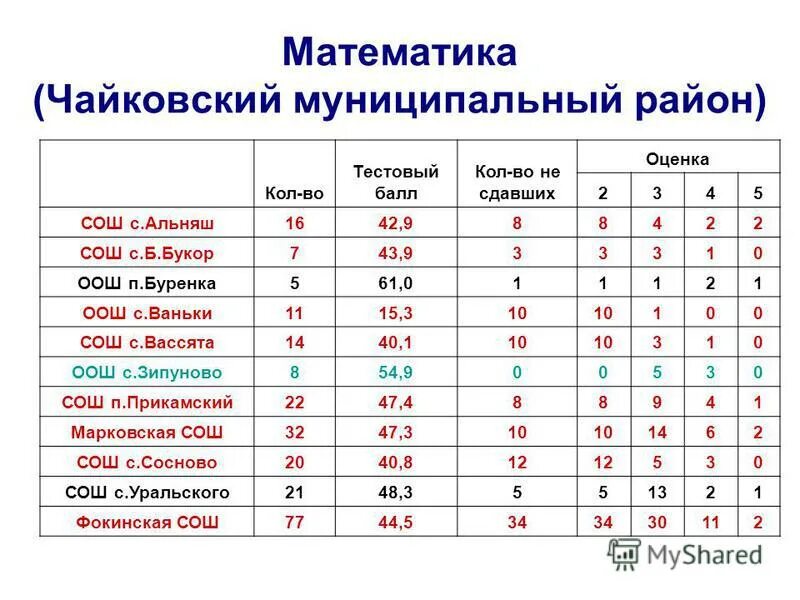 Баллы за экзамен по информатике. Баллы за огэ по заданиям. Баллы потирформатике огэ. Сложно ли сдавать информатику. Баллы сдачи информатики.