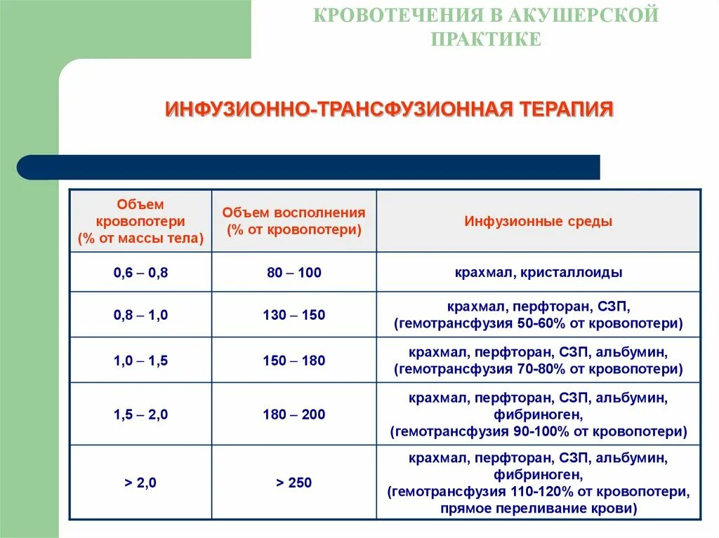 Кровотечения в акушерской практике. Степени кровопотери в акушерстве. Степени кровопотери в родах. Объем допустимой кровопотери в родах.