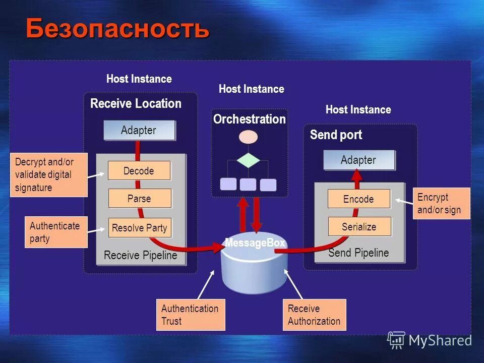 Biztalk server что это. Send port. Протокол telnet. Send port. Send port.