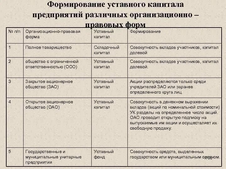 Формирование уставного капитала. Формирование уставного капитала в различных формах. Особенности формирования уставного капитала. Особенности формирования капитала ООО.