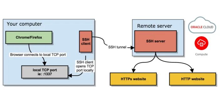 Открытый ssh сервер. Ssh (программа). sedan ssh.