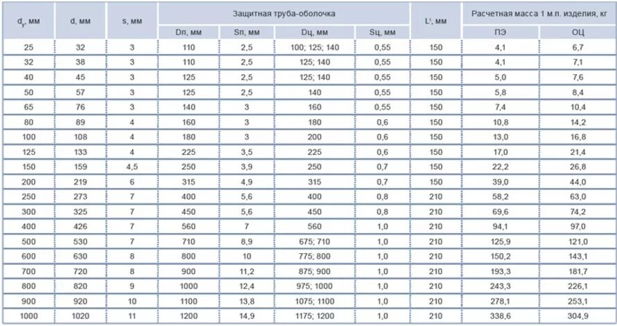 Труба 76 толщина стенки. Толщина ППУ изоляции для трубопроводов. Труба 40 наружный диаметр. Диаметр труб в ППУ изоляции таблица. Толщина изоляции 108 трубы ППУ-2.