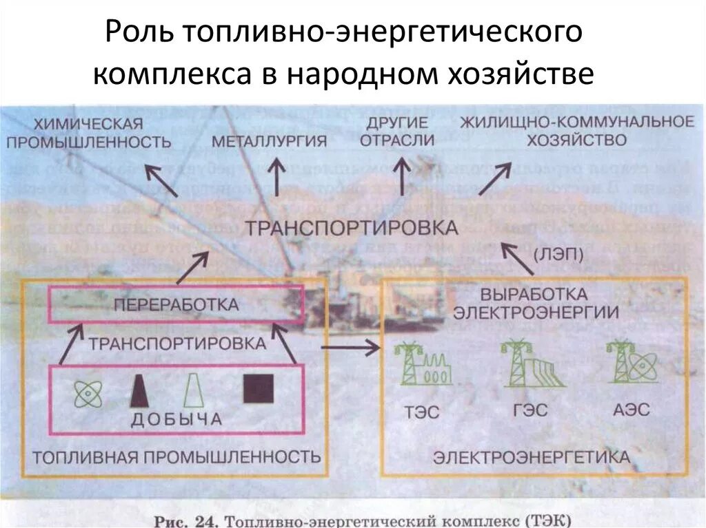 Топливно энергетический комплекс. Топливно-энергетический комплекс России. Структура топливной промышленности. Отрасли топливно-энергетического комплекса. Размещения народного хозяйства