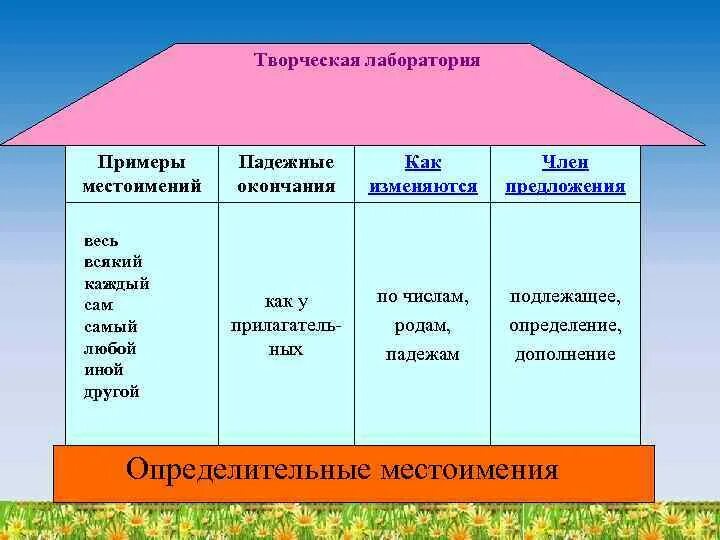 Определительное местоимение примеры. Определительные местоимения таблица. Определительные местоимения по родам. Определительные местоимения тема. Конспект урока определительные местоимения