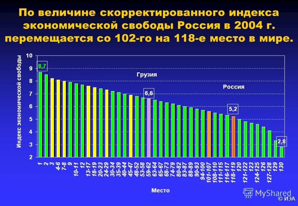 Проблема экономической свободы. Индекс экономической свободы России. Показатели экономической свободы. Рейтинг стран по индексу экономической свободы. Уровень экономической свободы.