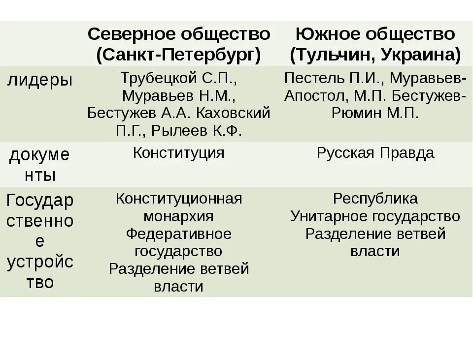 Фотографии НАЗВАНИЕ ПРОГРАММНОГО ДОКУМЕНТА ЮЖНОГО ОБЩЕСТВА ДЕКАБРИСТОВ