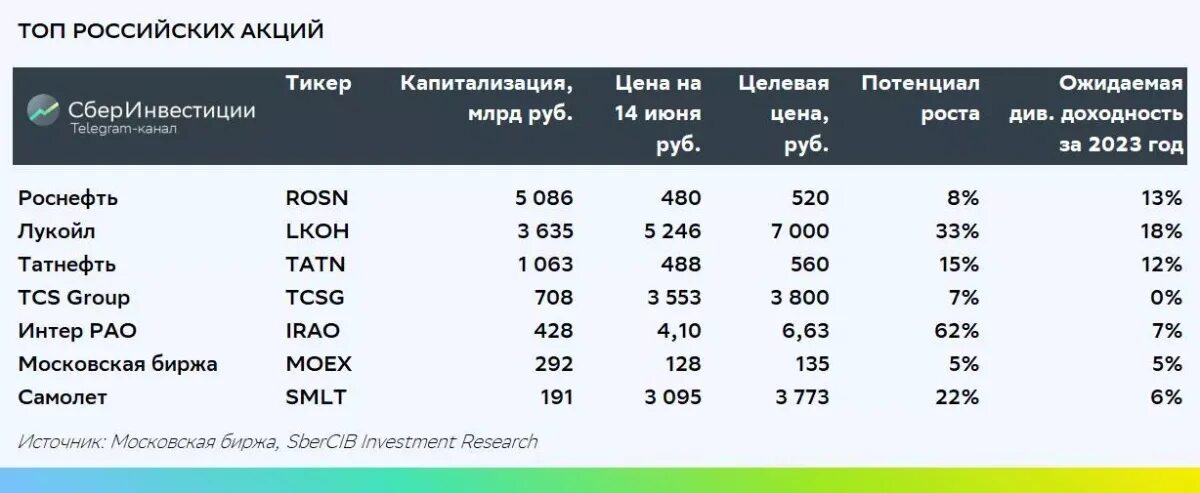 Рахмат 102 рф акция результаты выигрыши. Дивидендные акции РФ. Доходность российских акций. Акции российских компаний. Дивидендная доходность российских акций в 2023.