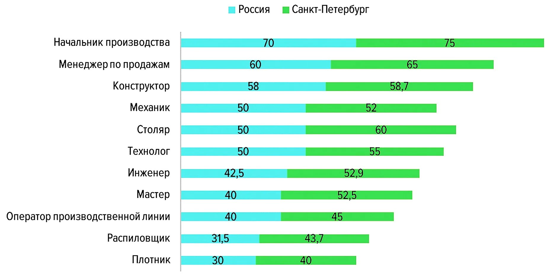 Отрасли зарплаты