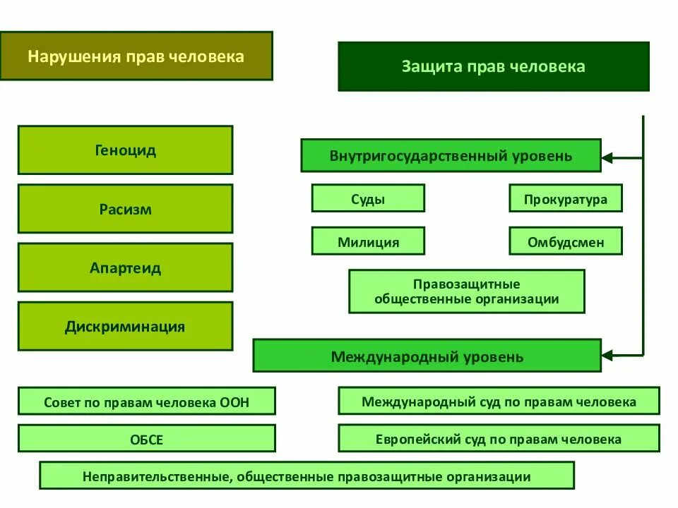 Национальный уровень защиты. Схема нарушений прав человека. Таблица способы защиты прав человека. Международные правозащитные организации. Способы защиты нарушенных прав человека.