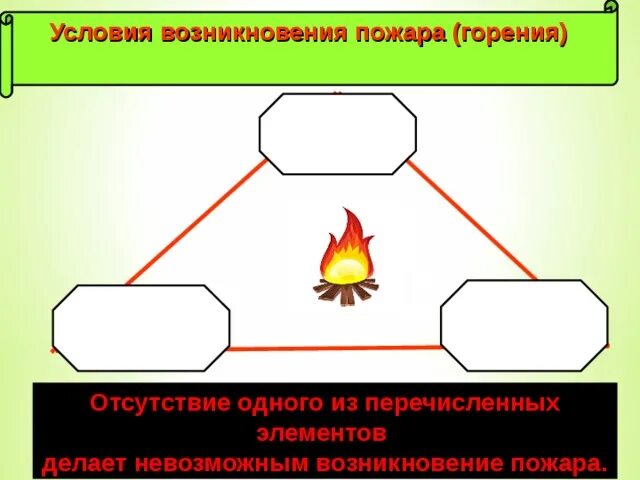 Возникновение и развитие пожара. Условия возникновения пожара. Условия возникновения горения. Условия возникновения горения и пожара. Условия для возникновения процесса горения.