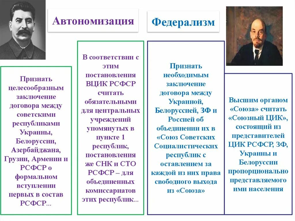 Проект автономизации и в сталина. Проект автономизации и федерализации Сталина и Ленина. Образование СССР план автономизации и федерализации. Ленин и Сталин планы образования СССР. Проекты объединения Ленина и Сталина таблица.