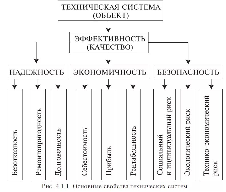 Какие основные составляют техническую систему. Свойства технической системы. показатели надежности технических систем. надежность технических систем элементы. основные свойства технических систем.