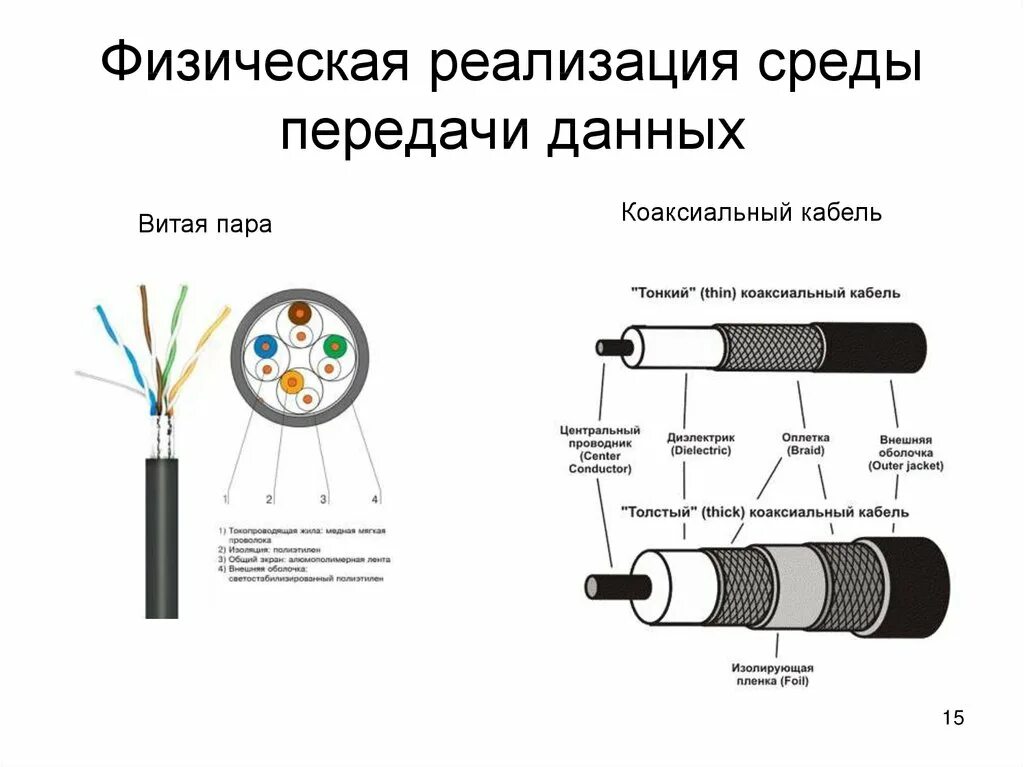 Витая пара и коаксиальный кабель. Коаксиальный кабель схема подключения. Физические среды передачи данных типы кабелей и их характеристики. Коаксиальный провод передача данных. Физическая среда информации