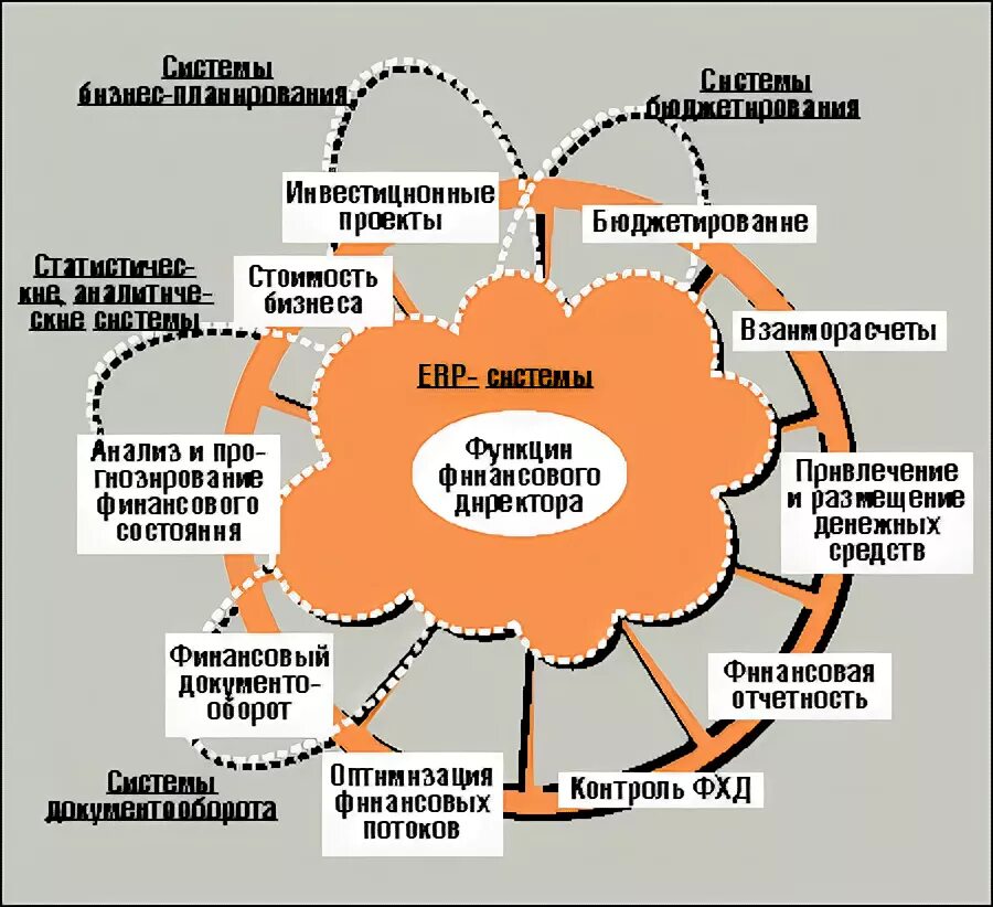 Задачи финансового директора. Функции финансового директора. Задачи финансового директора холдинга. Функции финансового директора компании. Финансовый директор обязанности.