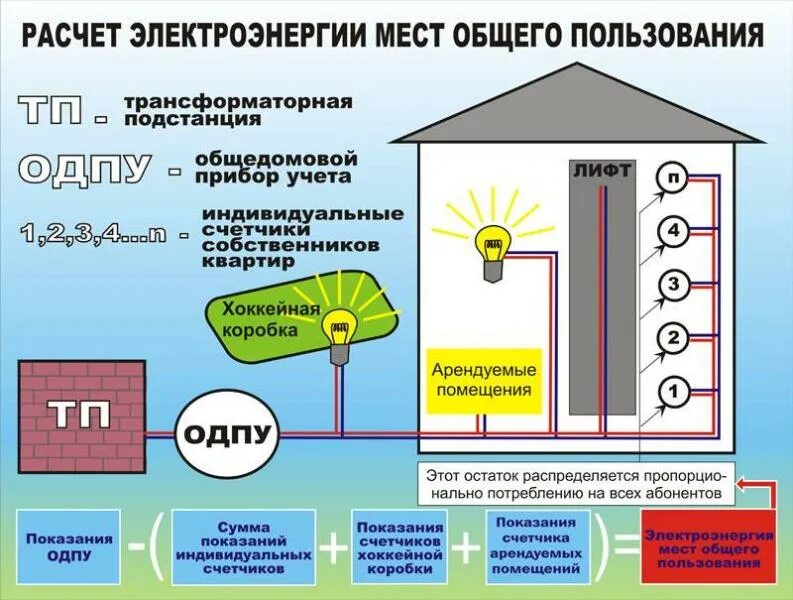 Места общего пользования определение