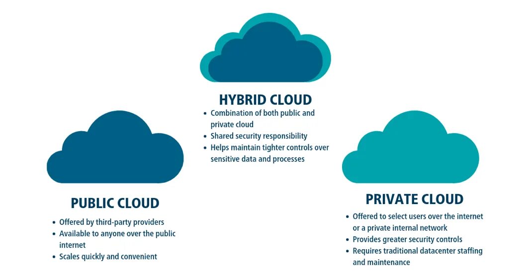 Public cloud. Публичное облако public cloud. private cloud. hybrid cloud. hybrid cloud computing.