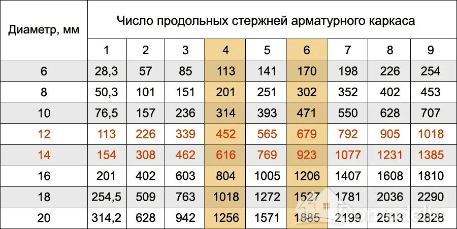 Формула арматуры. Сечение арматуры для ленточного фундамента таблица. Таблица расчета арматуры на фундамент. Как посчитать количество арматуры. Таблица для расчета диаметра арматуры для фундамента.