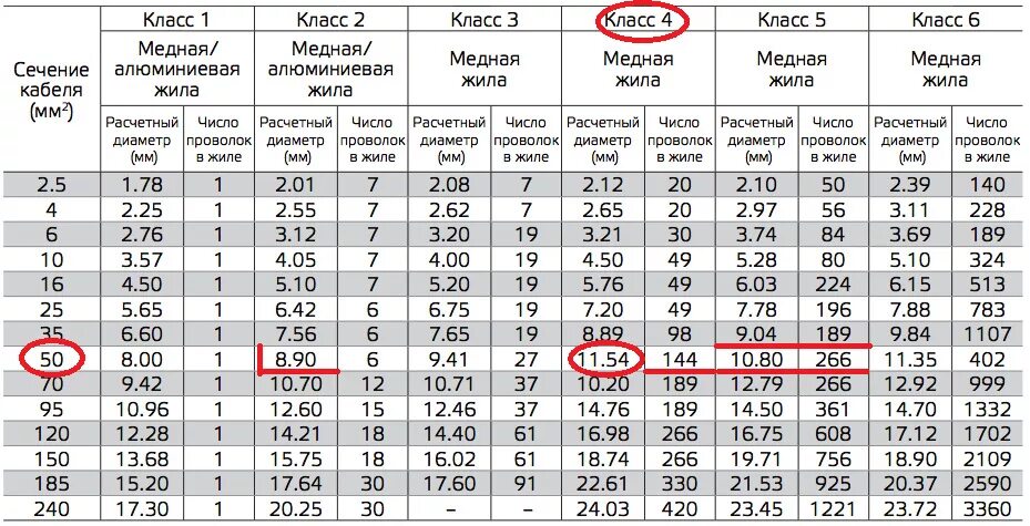 Классы медных жил. Диаметр провода 50 мм2. Диаметр жилы кабеля 120 мм2 алюминий. Кабель 10 мм2 диаметр жилы. Диаметр жилы провода 2.5 мм2.