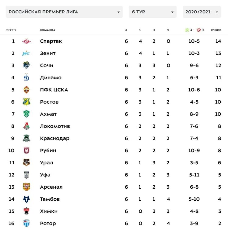 Российская премьер-лига 2021/2022 турнирная таблица. Российская футбольная премьер лига 2020 2021 турнирная таблица. Футбол РПЛ 2021-2022 турнирная таблица. Таблица РПЛ 2021-2022.