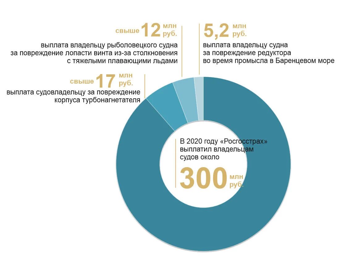 Статистика морского страхования в России. Морское страхование статистика 2020. Статистика страхования в России 2020. Страхование морских судов. Компенсация 2020 году