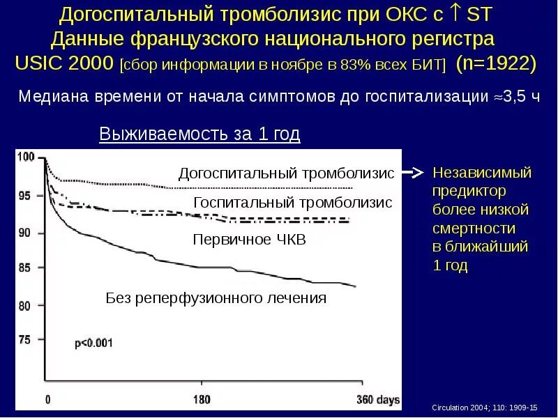 Тромболитическая терапия при Окс препараты. Тромболитическая терапия при остром коронарном синдроме. Догоспитальный тромболизис. Тромболизис при остром коронарном синдроме.